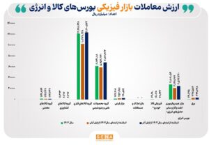 ثبت رشد ۵۴ درصدی در مبادلات ۹ ماه امسال بورس‌های کالایی/ ارزش معاملات بازار فیزیکی بورس‌های کالایی ایران در آذر امسال به ۳۵۰ همت رسید