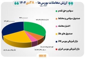 ۴۰ هزار میلیارد تومان مبادله اوراق بهادار و کالا در ۴ بورس ایران
