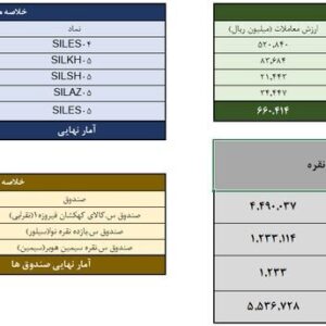 معامله یک تن و ۳۵۰ کیلوگرم شمش نقره در معاملات روز دوشنبه بورس کالا