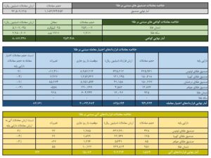 ارزش معاملات صندوق‌های طلا به ۹.۳ همت رسید