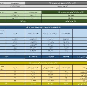 ارزش معاملات صندوق‌های طلا به ۹.۳ همت رسید