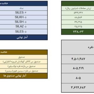 معامله ۹۲۹ کیلوگرم شمش نقره در معاملات روز سه شنبه بورس کالا