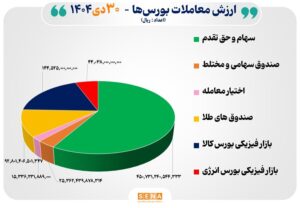 ۷۷ هزار میلیارد تومان مبادله اوراق بهادار و کالا در ۴ بورس ایران