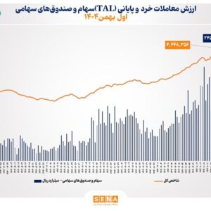 ارزش معاملات خرد «سهام و صندوق‌های سهامی» در معاملات امروز چهارشنبه از مرز ۲۴.۵ همت عبور کرد