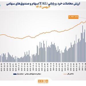 ارزش معاملات خرد «سهام و صندوق‌های سهامی» در معاملات امروز شنبه از مرز ۲۰ همت گذشت