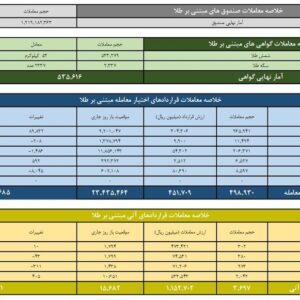 ارزش معاملات صندوق‌های طلا به ۱۲.۲ همت رسید