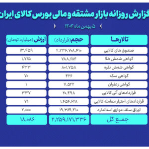 ارزش معاملات بازار مشتقه و مالی بورس کالا ۱۸ همت شد