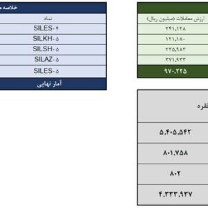معامله ۹۱۷ کیلوگرم شمش نقره در معاملات روز گذشته بورس کالا