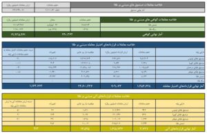 ارزش معاملات صندوق‌های طلا ۱۳.۳ همت شد