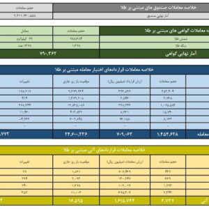 ارزش معاملات صندوق‌های طلا ۱۳.۳ همت شد
