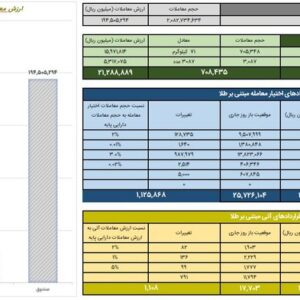 ارزش معاملات صندوق‌های طلا به ۱۹.۴ همت رسید