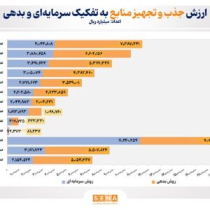 ۱،۱۴۳ همت منابع مالی در بازار سرمایه جذب و تجهیز شد/ ارزش جذب و تجهیز منابع از بازار سرمایه در ۱۰ ماه امسال ۶۳ درصد رشد کرد 