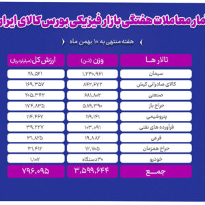 معامله ۳.۶ میلیون تن محصول در بورس کالا