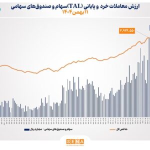 ارزش معاملات خرد «سهام و صندوق‌های سهامی» در معاملات امروز شنبه از مرز ۱۲ همت عبور کرد