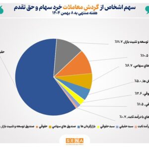 تعداد سهام‌داران فعال بورس در هفته گذشته از مرز ۸۴۲ هزار کد فراتر رفت/ سهم صندوق‌های حمایتی از معاملات هفته گذشته به مرز ۱۲ درصد رسید