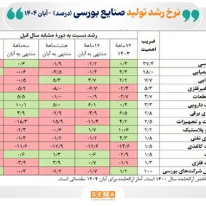 شاخص تولید صنعتی شرکت‌های بورس وارد مسیر بهبود شد