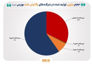 تازه‌ترین ارقام کرک اسپرد بنزین و درآمد پالایشگاه‌های فعال در بورس + متن کامل گزارش