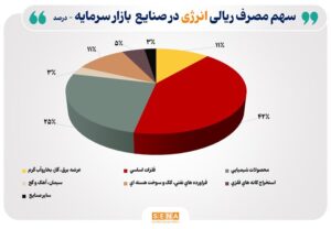 روند مصرف آب، برق و گاز در صنایع فعال بازار سرمایه + فایل کامل گزارش