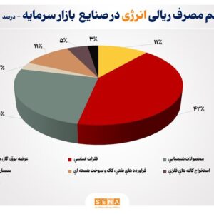 روند مصرف آب، برق و گاز در صنایع فعال بازار سرمایه + فایل کامل گزارش