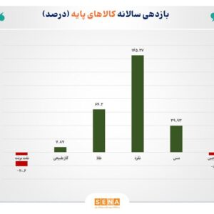 سال پرنوسان کامودیتی‌ها؛ صعود خیره‌کننده فلزات گران‌بها و عقب‌نشینی نفت