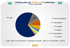 تعداد سهام‌داران فعال بورس در هفته گذشته از مرز ۹۸۷ هزار کد فراتر رفت