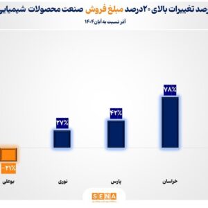 فروش ۱۲۴ همتی صنعت محصولات شیمیایی در آذر ۱۴۰۴