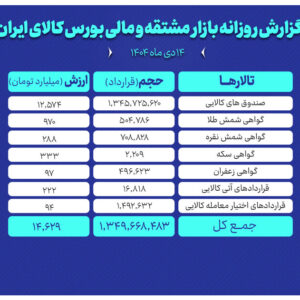 ارزش معاملات بازار مشتقه و مالی بورس کالا ۱۴همت شد