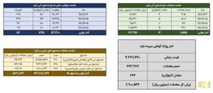 دادوستد ۶۶۴ کیلوگرم شمش نقره و گردش مالی ۵۳ میلیارد تومانی صندوق‌های نقره