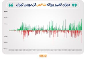 ثبت بالاترین میزان تغییر شاخص در تاریخ بورس