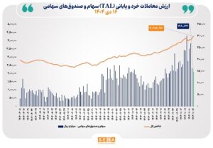 ارزش معاملات خرد سهام در پایان مبادلات امروز از مرز ۱۴.۵ همت عبور کرد