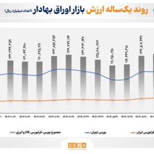 ارزش بازار اوراق بهادار ۴ بورس فعال ایران به ۱۶ هزار و ۶۲۶ همت رسید/ مجموع ارزش بازار اوراق بهادار ایران در یک سال اخیر ۴۲ درصد رشد کرده است