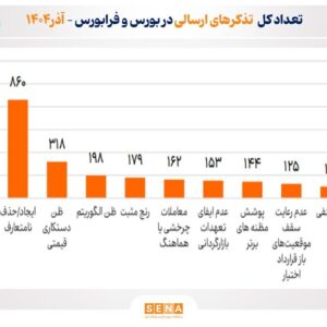 عملکرد نظارتی سازمان بورس در آذر امسال/ ۳۶۳۸ تذکر سیستمی با هدف ارتقای شفافیت بازار سرمایه ارسال  شد