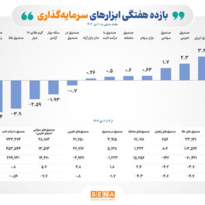 بازده مثبت ۶ ابزار سرمایه‌گذاری بورس در هفته گذشته