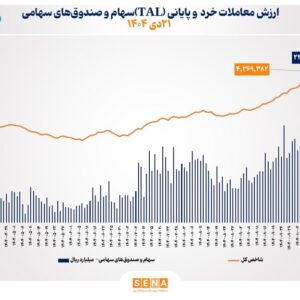 شاخص بورس ۴۴ هزار واحد افزایش یافت/ ارزش معاملات خرد «سهام و صندوق‌های سهامی» در معاملات امروز یک‌شنبه از مرز ۲۳ همت عبور کرد