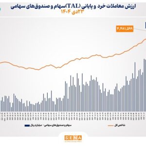 ارزش معاملات خرد «سهام و صندوق‌های سهامی» در معاملات امروز سه‌شنبه به مرز ۳۰ همت رسید