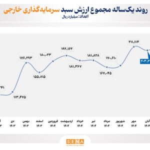 روند یک ساله سرمایه‌گذاری خارجی در بورس و فرابورس/ ارزش سبد دارایی سرمایه‌گذاران خارجی بازار سهام ۱۰۳ درصد رشد کرد/ تعداد سرمایه‌گذاران خارجی فعال در بازار سرمایه ایران از ۵۲۰۰ کد سهام‌داری فراتر رفت