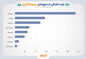 بازده مثبت صندوق‌های سرمایه‌گذاری بورس در نیمه دی ۱۴۰۴