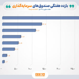 بازده مثبت صندوق‌های سرمایه‌گذاری بورس در نیمه دی ۱۴۰۴