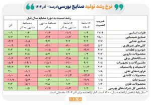 وضع شاخص تولید صنایع بورس در آذر ۱۴۰۴