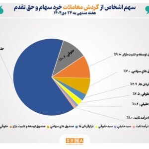 تعداد سهام‌داران فعال بورس در هفته گذشته از مرز ۷۲۲ هزار کد فراتر رفت