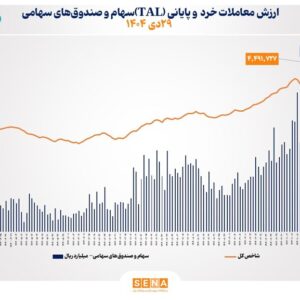 ارزش معاملات خرد «سهام و صندوق‌های سهامی» در معاملات امروز دوشنبه از مرز ۲۶ همت عبور کرد