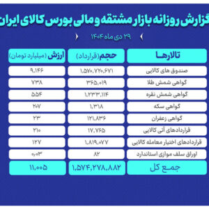ارزش معاملات بازار مشتقه و مالی بورس کالا به ۱۱ همت رسید
