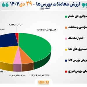۴۵ هزار میلیارد تومان مبادله اوراق بهادار و کالا در ۴ بورس ایران