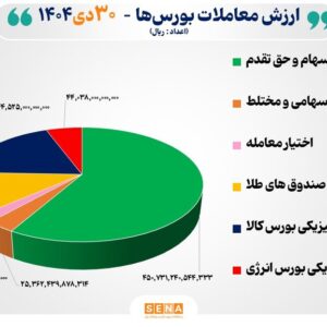 ۷۷ هزار میلیارد تومان مبادله اوراق بهادار و کالا در ۴ بورس ایران