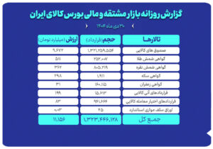 ارزش معاملات بازار مشتقه و مالی بورس کالا  به ۱۱ همت رسید