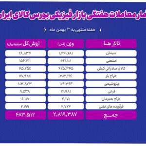 معامله ۲ میلیون و ۸۱۹ هزار تن محصول در بورس کالا