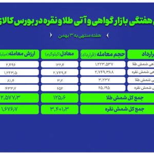 ۳.۴ تن شمش نقره و ۱۲۵.۶ کیلوگرم شمش طلا در بازار گواهی سپرده و آتی بورس کالا معامله شد