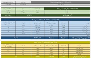 ارزش معاملات صندوق‌های طلا به ۱۲.۲ همت رسید