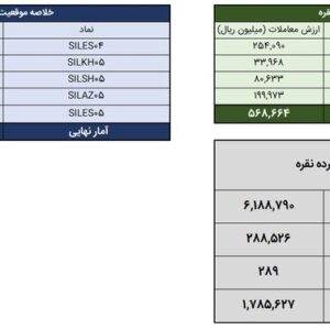 معامله ۳۵۶ کیلوگرم شمش نقره در معاملات روز گذشته بورس کالا