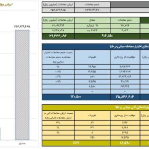 ارزش معاملات صندوق‌های طلا ۲۵.۴ همت شد